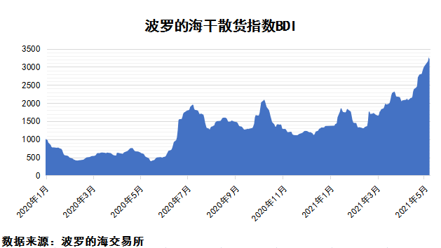 2021年5月上期國際航運市場評述