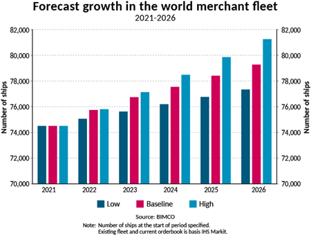 BIMCO：2025年全球船隊(duì)將超過(guò)80000艘